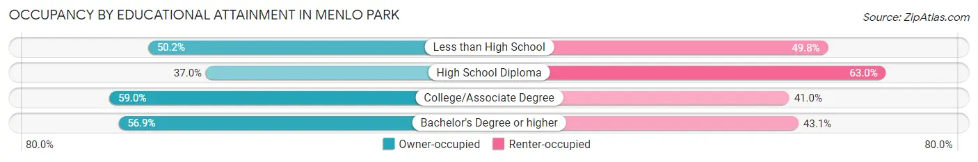 Occupancy by Educational Attainment in Menlo Park