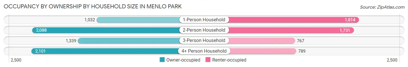 Occupancy by Ownership by Household Size in Menlo Park