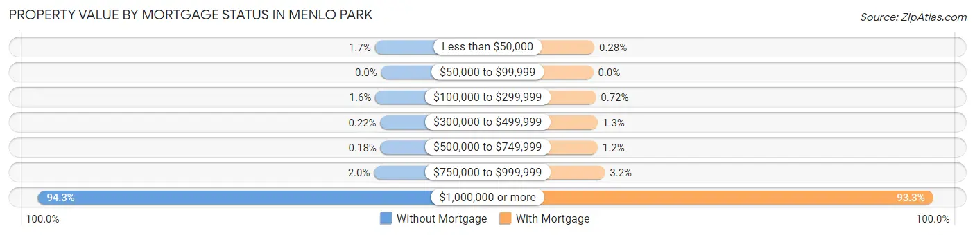 Property Value by Mortgage Status in Menlo Park