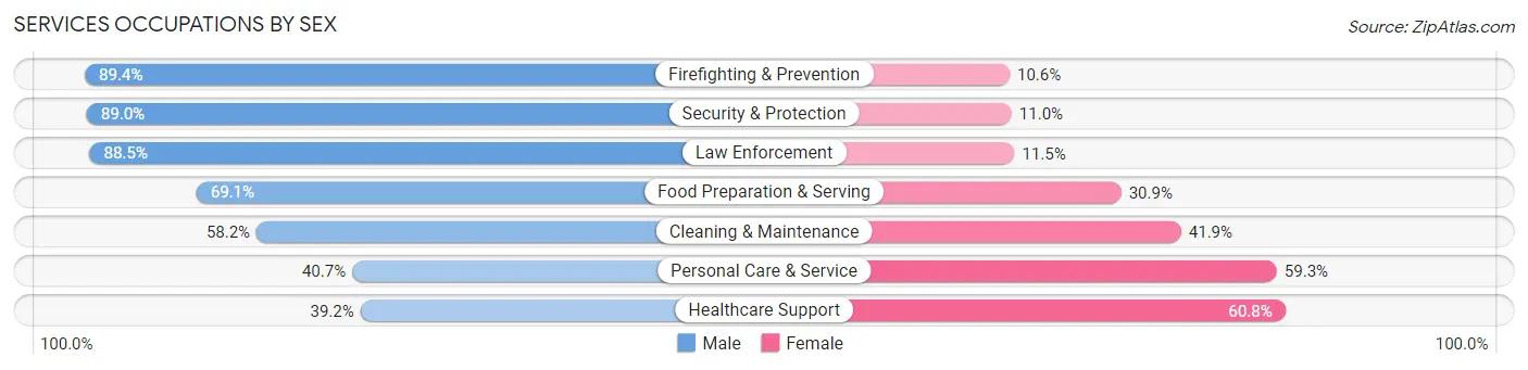 Services Occupations by Sex in Menlo Park