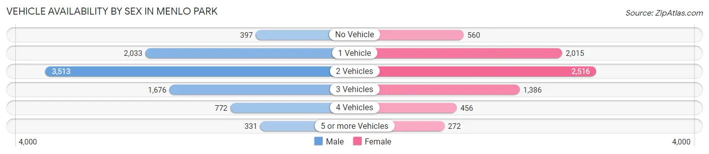 Vehicle Availability by Sex in Menlo Park