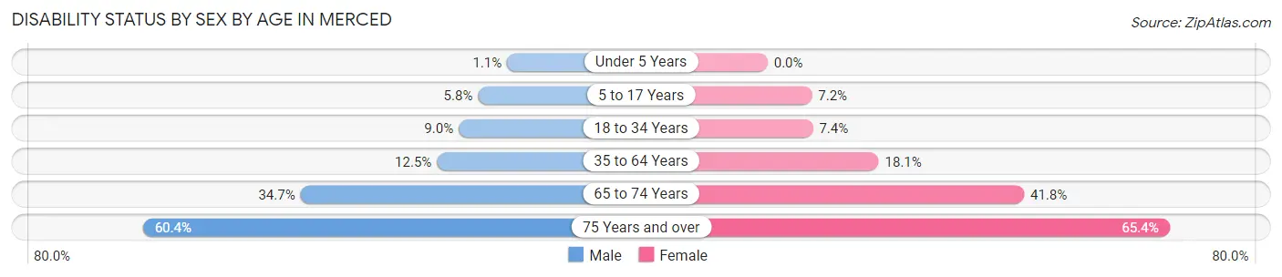Disability Status by Sex by Age in Merced