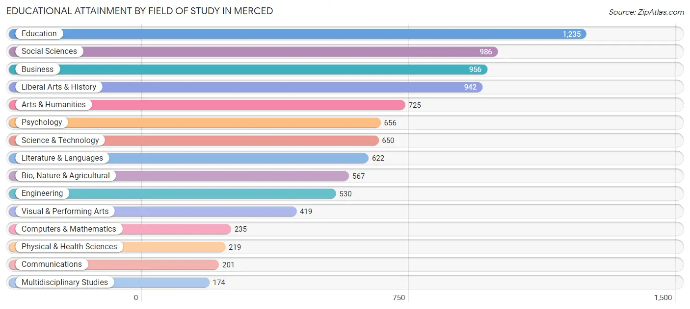 Educational Attainment by Field of Study in Merced