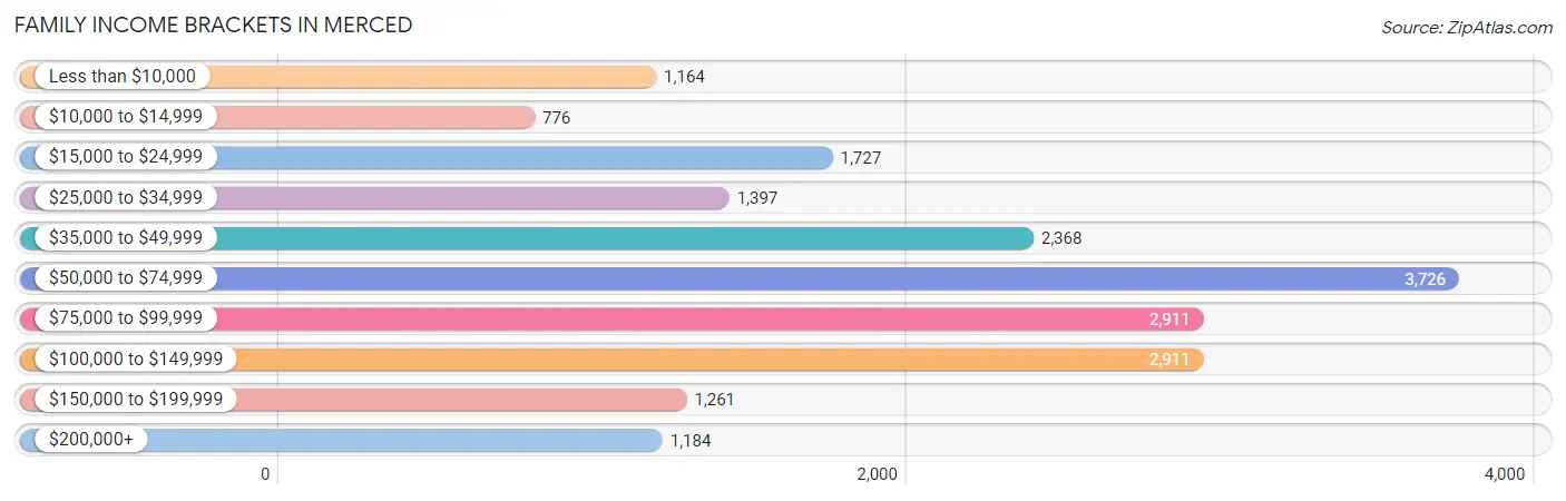 Family Income Brackets in Merced