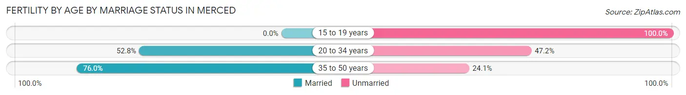 Female Fertility by Age by Marriage Status in Merced
