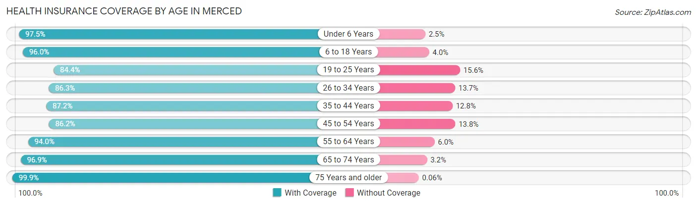 Health Insurance Coverage by Age in Merced