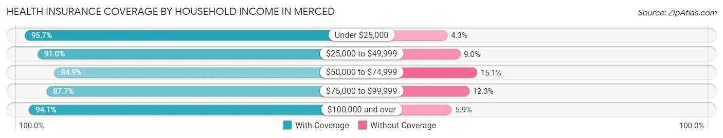 Health Insurance Coverage by Household Income in Merced