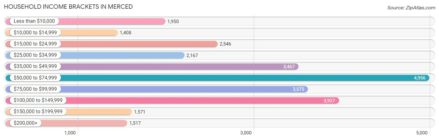 Household Income Brackets in Merced