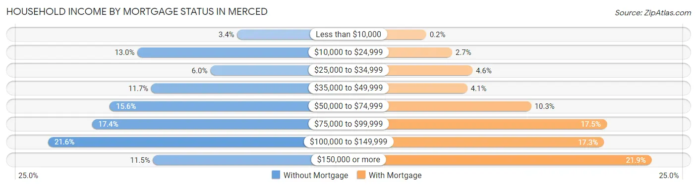 Household Income by Mortgage Status in Merced