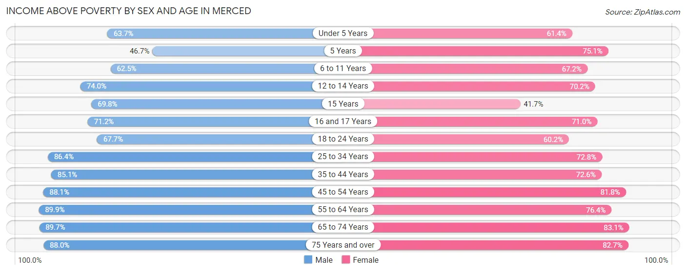 Income Above Poverty by Sex and Age in Merced