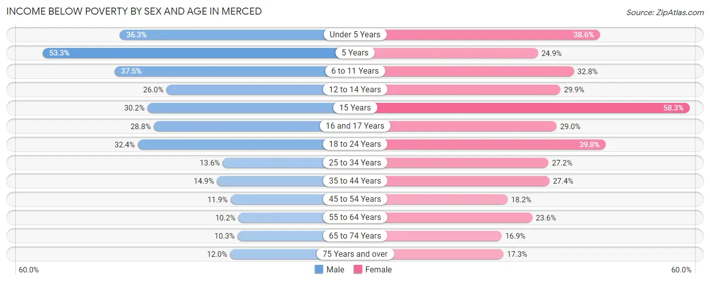 Income Below Poverty by Sex and Age in Merced