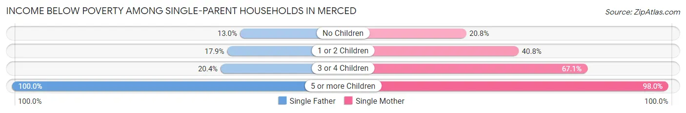 Income Below Poverty Among Single-Parent Households in Merced