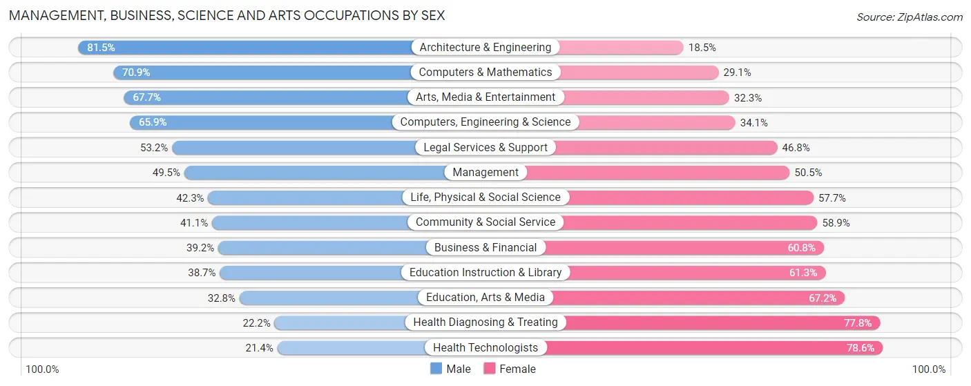 Management, Business, Science and Arts Occupations by Sex in Merced