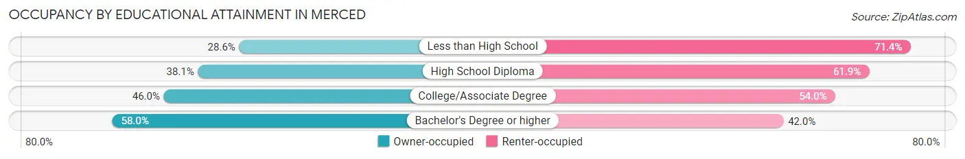 Occupancy by Educational Attainment in Merced