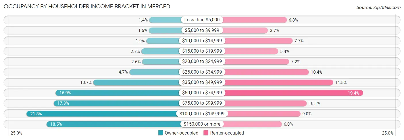Occupancy by Householder Income Bracket in Merced