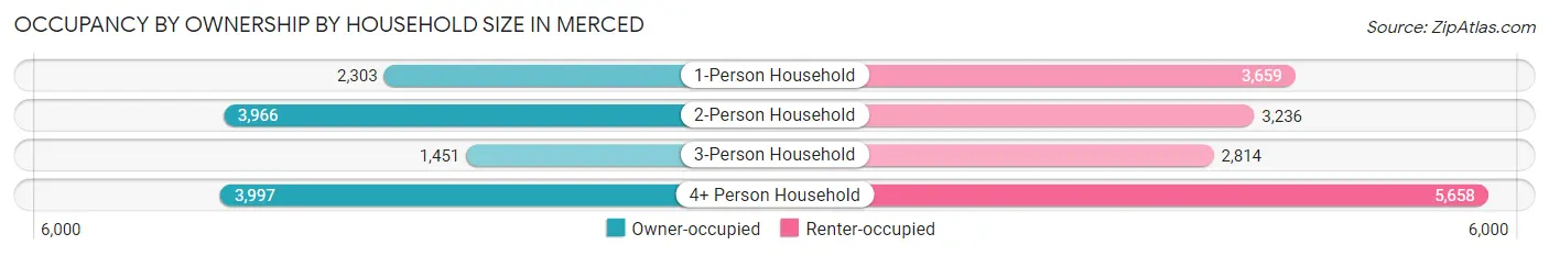 Occupancy by Ownership by Household Size in Merced