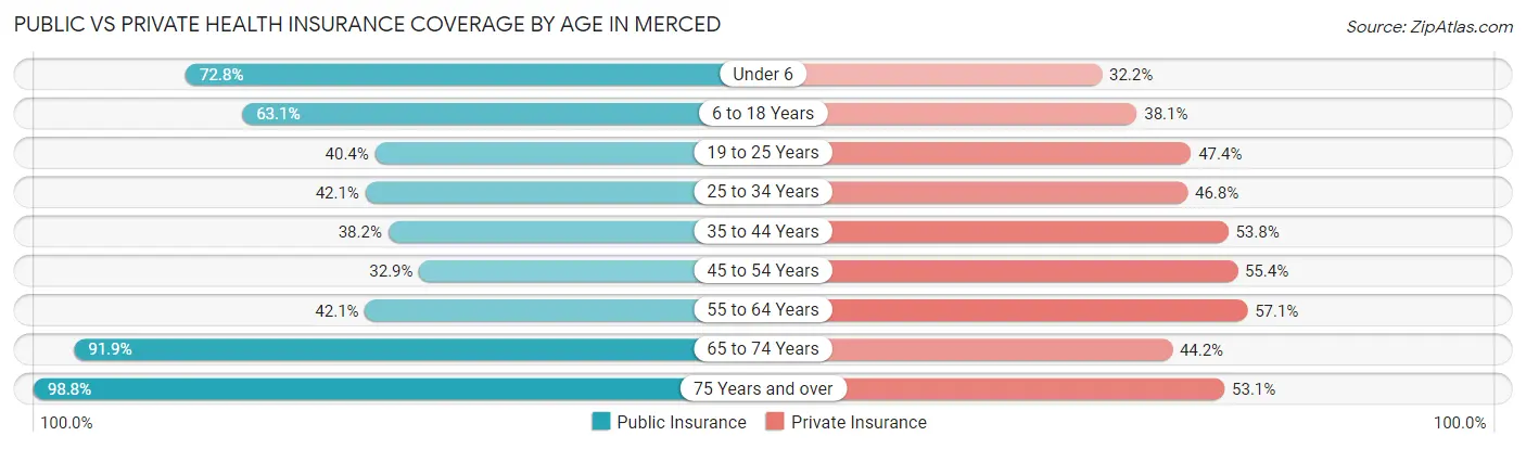 Public vs Private Health Insurance Coverage by Age in Merced
