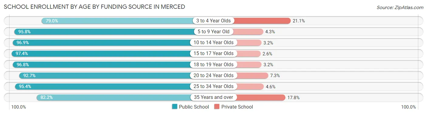 School Enrollment by Age by Funding Source in Merced