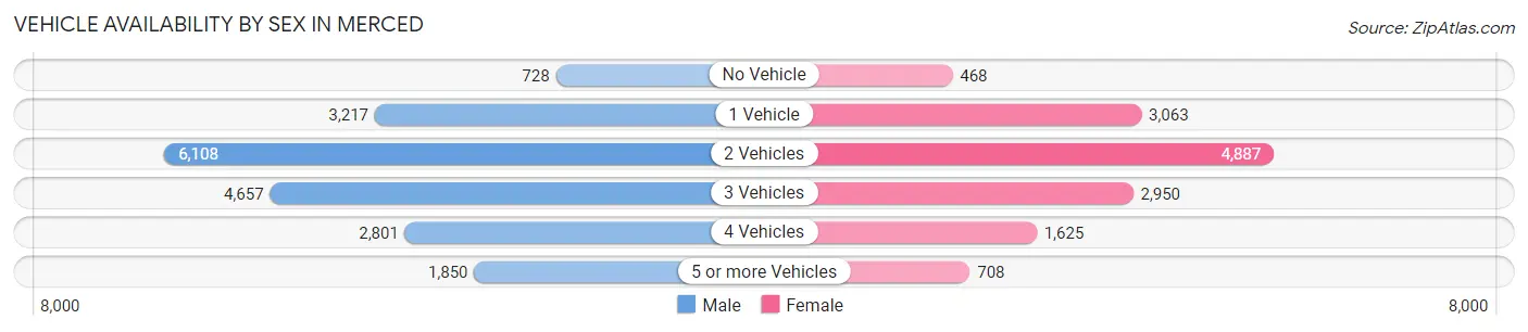 Vehicle Availability by Sex in Merced