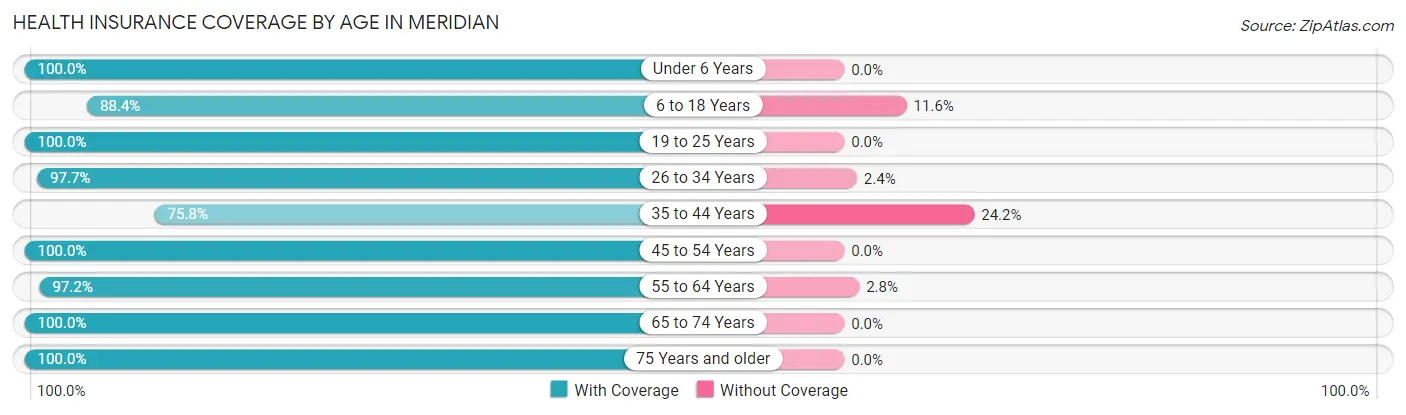 Health Insurance Coverage by Age in Meridian