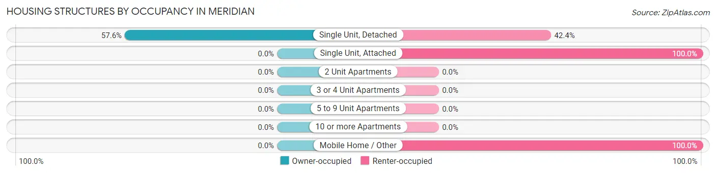 Housing Structures by Occupancy in Meridian