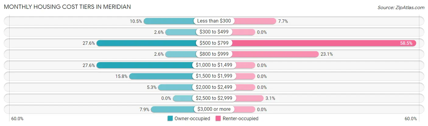 Monthly Housing Cost Tiers in Meridian
