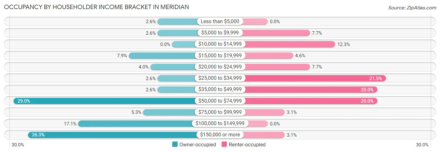 Occupancy by Householder Income Bracket in Meridian