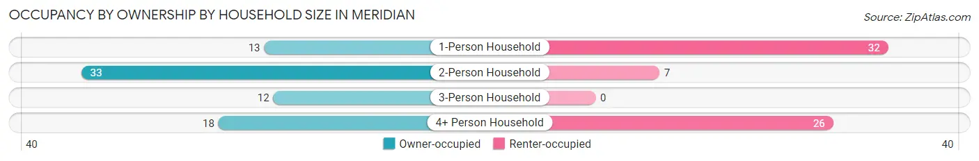 Occupancy by Ownership by Household Size in Meridian