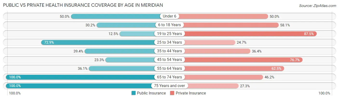 Public vs Private Health Insurance Coverage by Age in Meridian