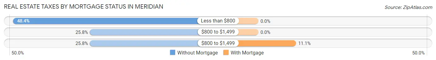 Real Estate Taxes by Mortgage Status in Meridian