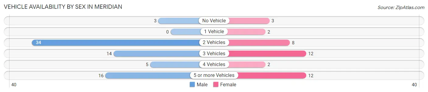 Vehicle Availability by Sex in Meridian