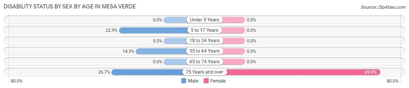 Disability Status by Sex by Age in Mesa Verde