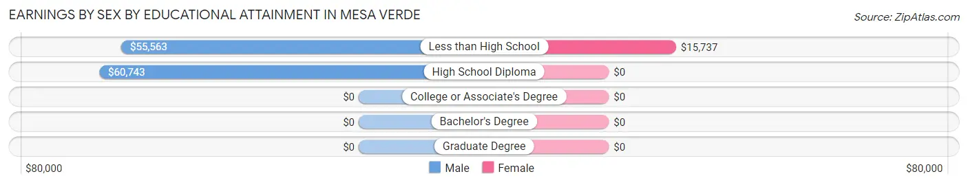 Earnings by Sex by Educational Attainment in Mesa Verde
