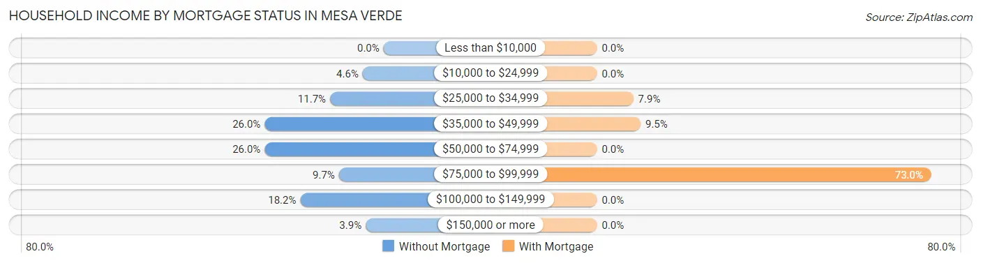 Household Income by Mortgage Status in Mesa Verde