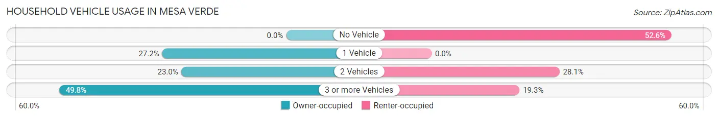 Household Vehicle Usage in Mesa Verde