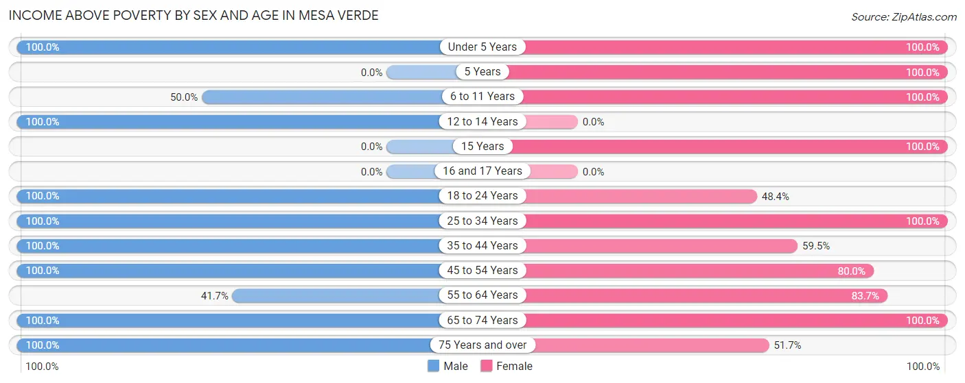 Income Above Poverty by Sex and Age in Mesa Verde