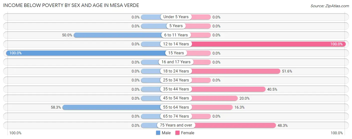 Income Below Poverty by Sex and Age in Mesa Verde