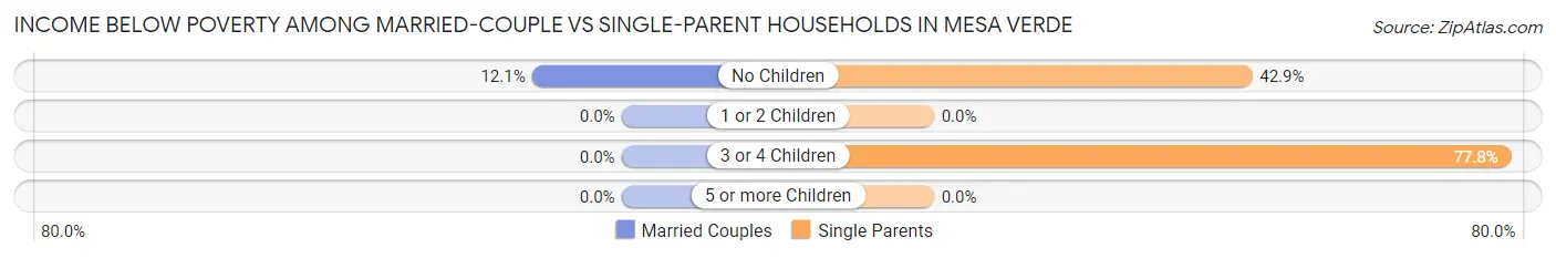 Income Below Poverty Among Married-Couple vs Single-Parent Households in Mesa Verde