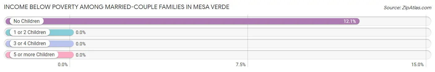Income Below Poverty Among Married-Couple Families in Mesa Verde