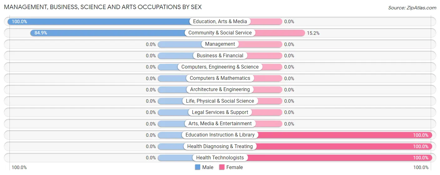 Management, Business, Science and Arts Occupations by Sex in Mesa Verde