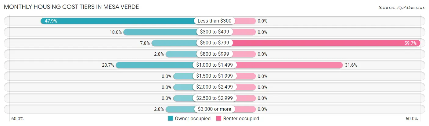 Monthly Housing Cost Tiers in Mesa Verde