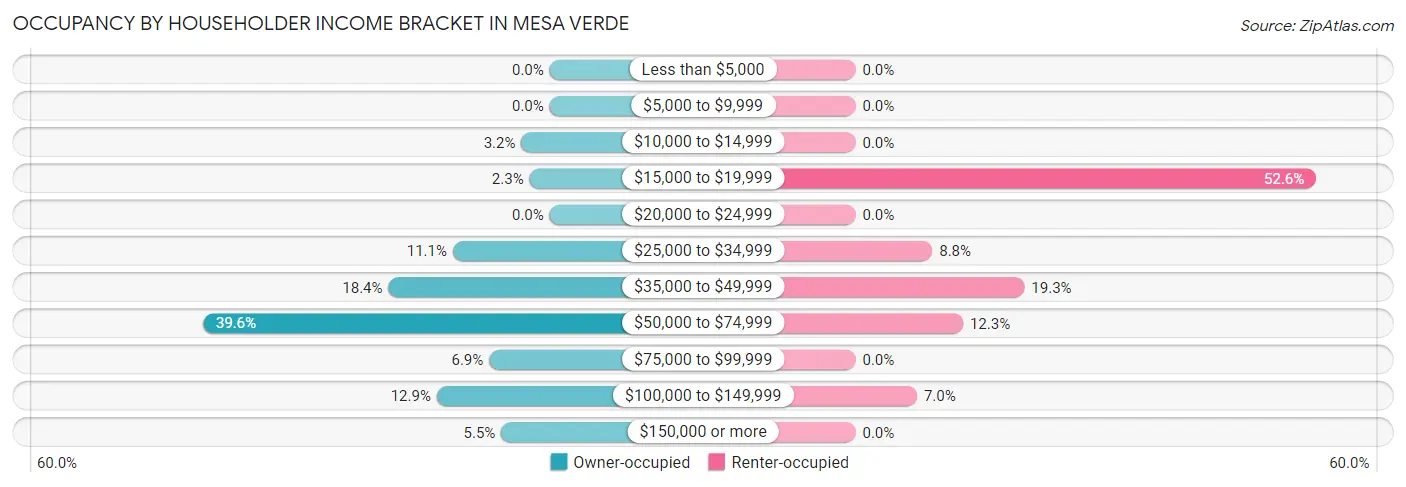Occupancy by Householder Income Bracket in Mesa Verde