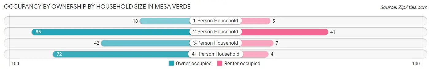 Occupancy by Ownership by Household Size in Mesa Verde