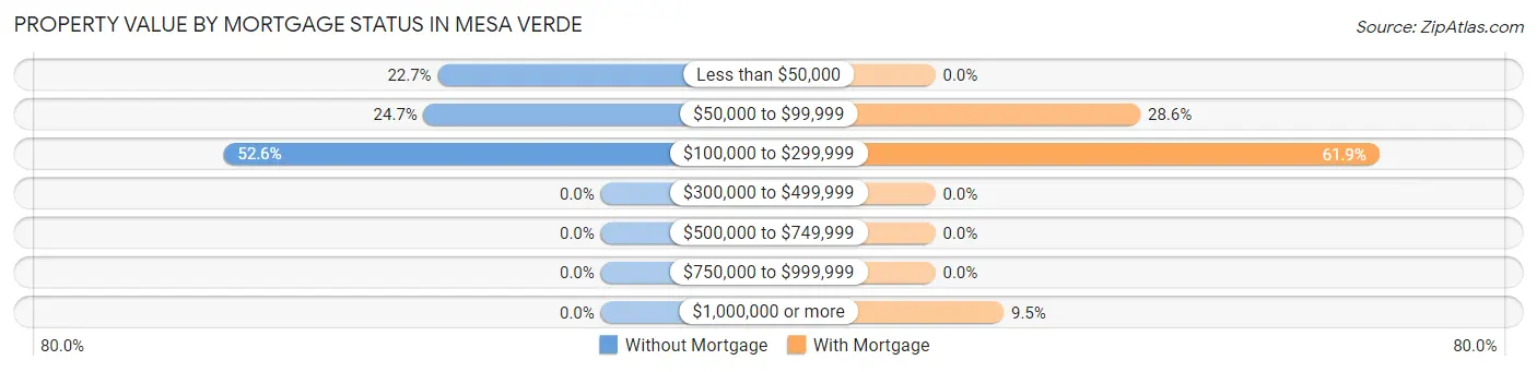 Property Value by Mortgage Status in Mesa Verde
