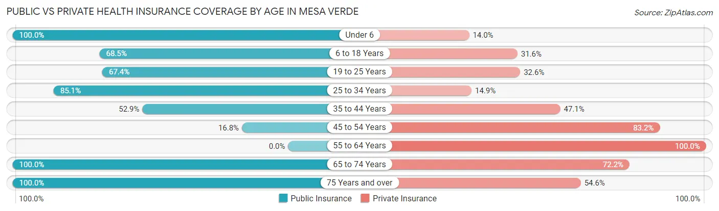 Public vs Private Health Insurance Coverage by Age in Mesa Verde