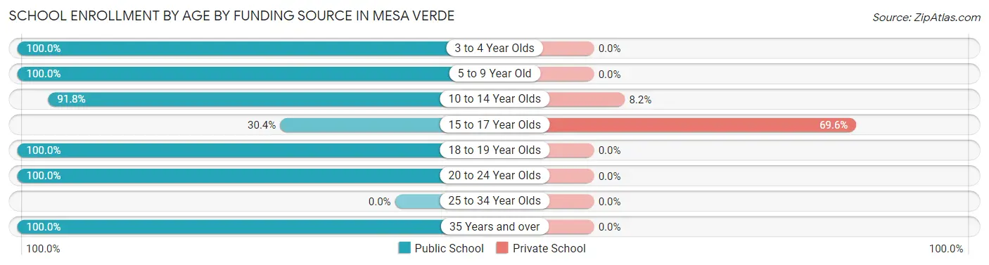 School Enrollment by Age by Funding Source in Mesa Verde