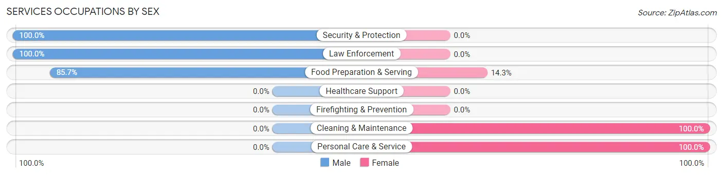 Services Occupations by Sex in Mesa Verde