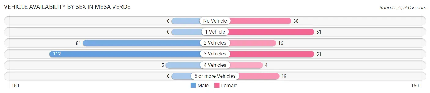 Vehicle Availability by Sex in Mesa Verde