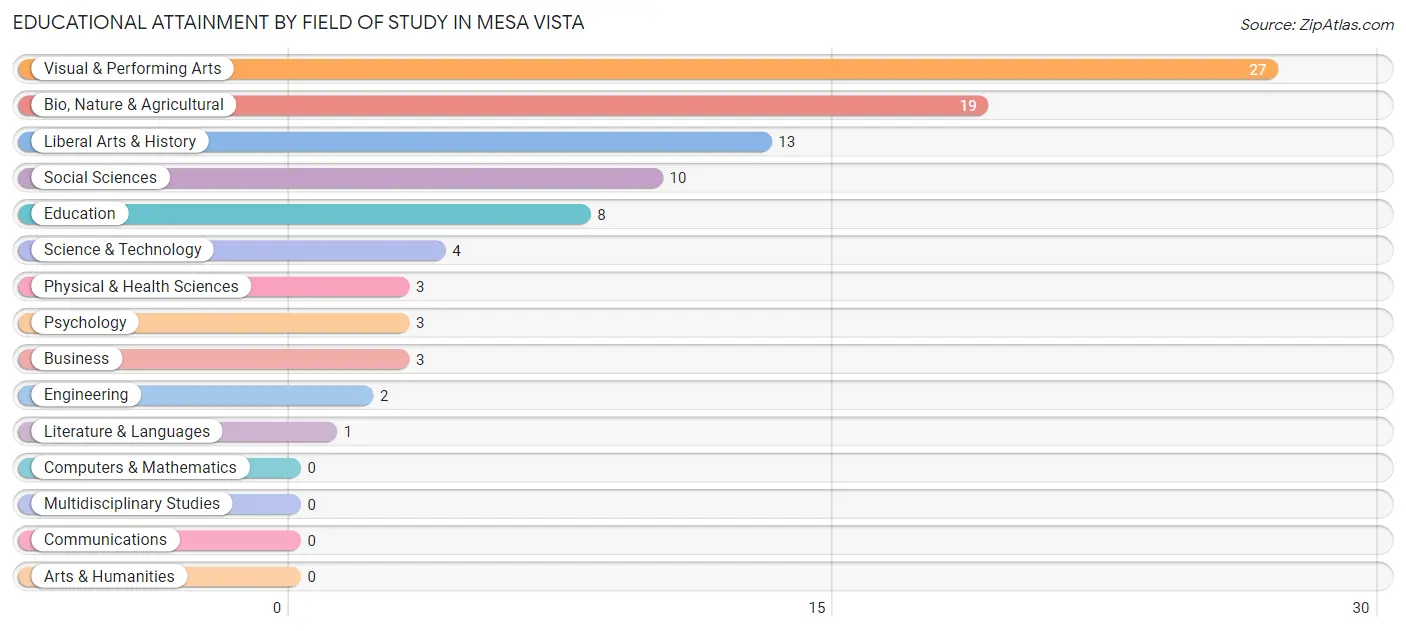 Educational Attainment by Field of Study in Mesa Vista