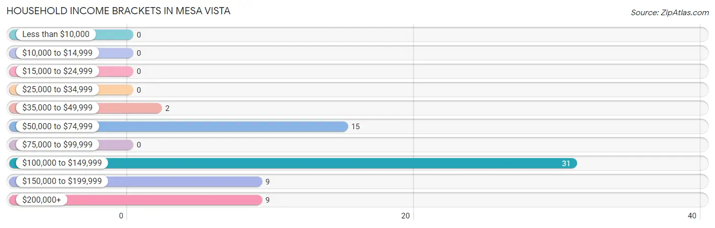 Household Income Brackets in Mesa Vista